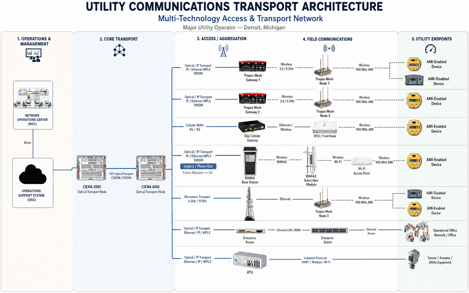 Network Islands to Unified Architecture