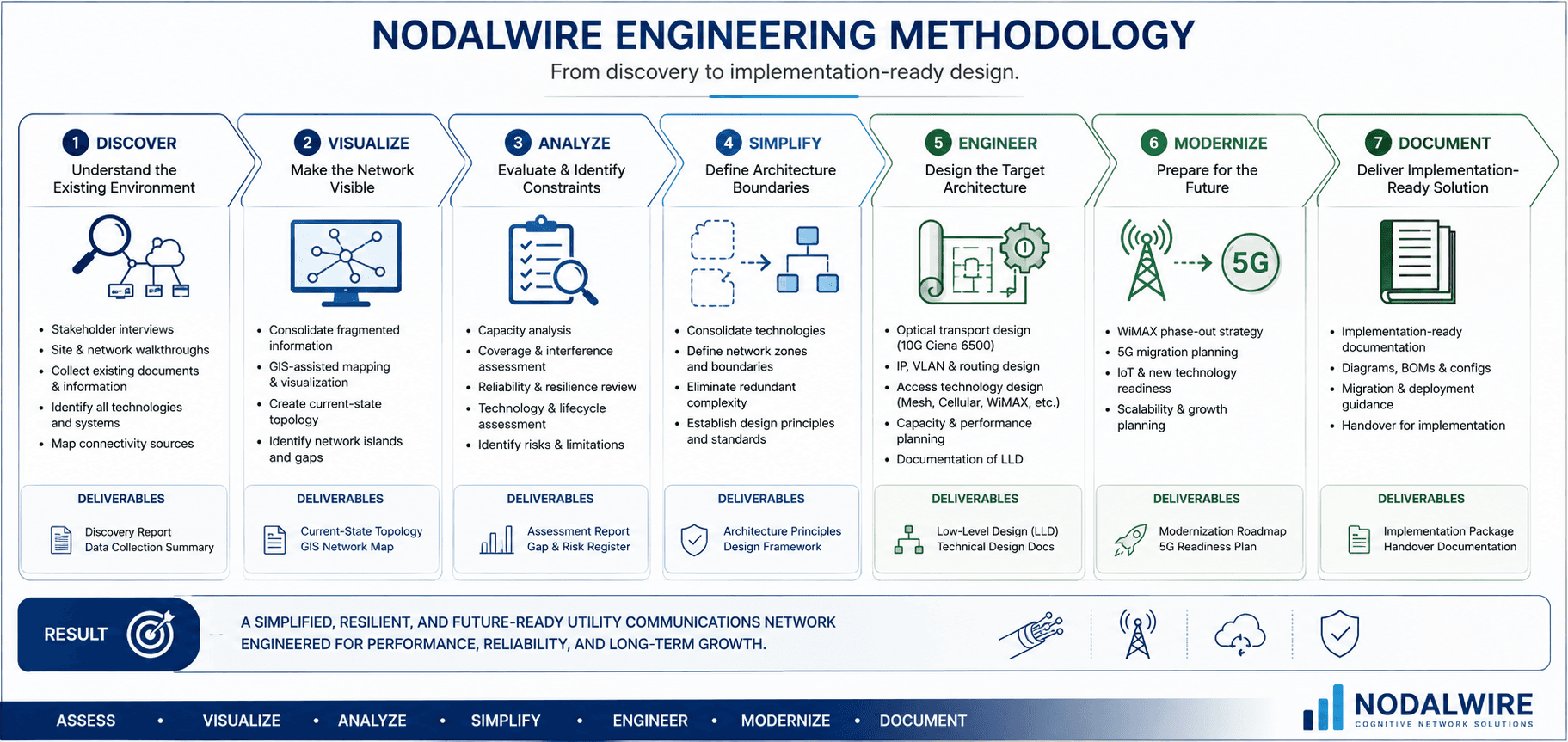 Detailed utility transport network solution topology