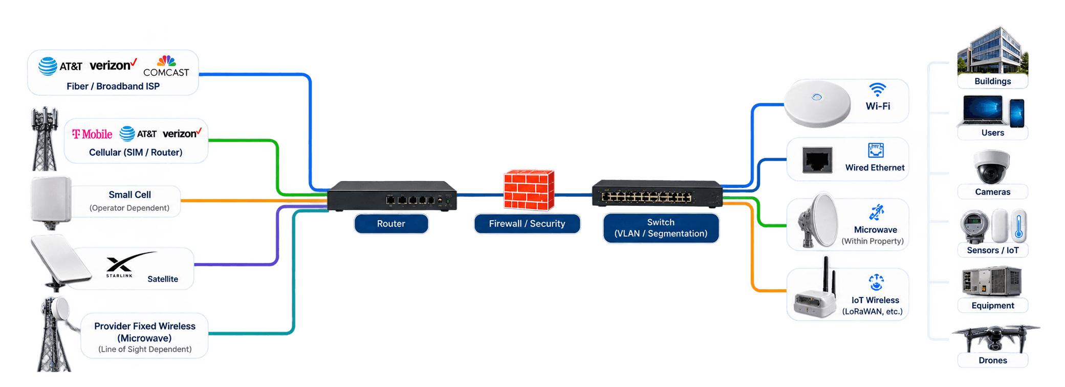 NodalWire connectivity architecture showing fiber, cellular, small cell, satellite and provider microwave options feeding a secured site network, with Wi-Fi, Ethernet, microwave and IoT connectivity serving buildings, users, cameras, sensors, equipment and drones.