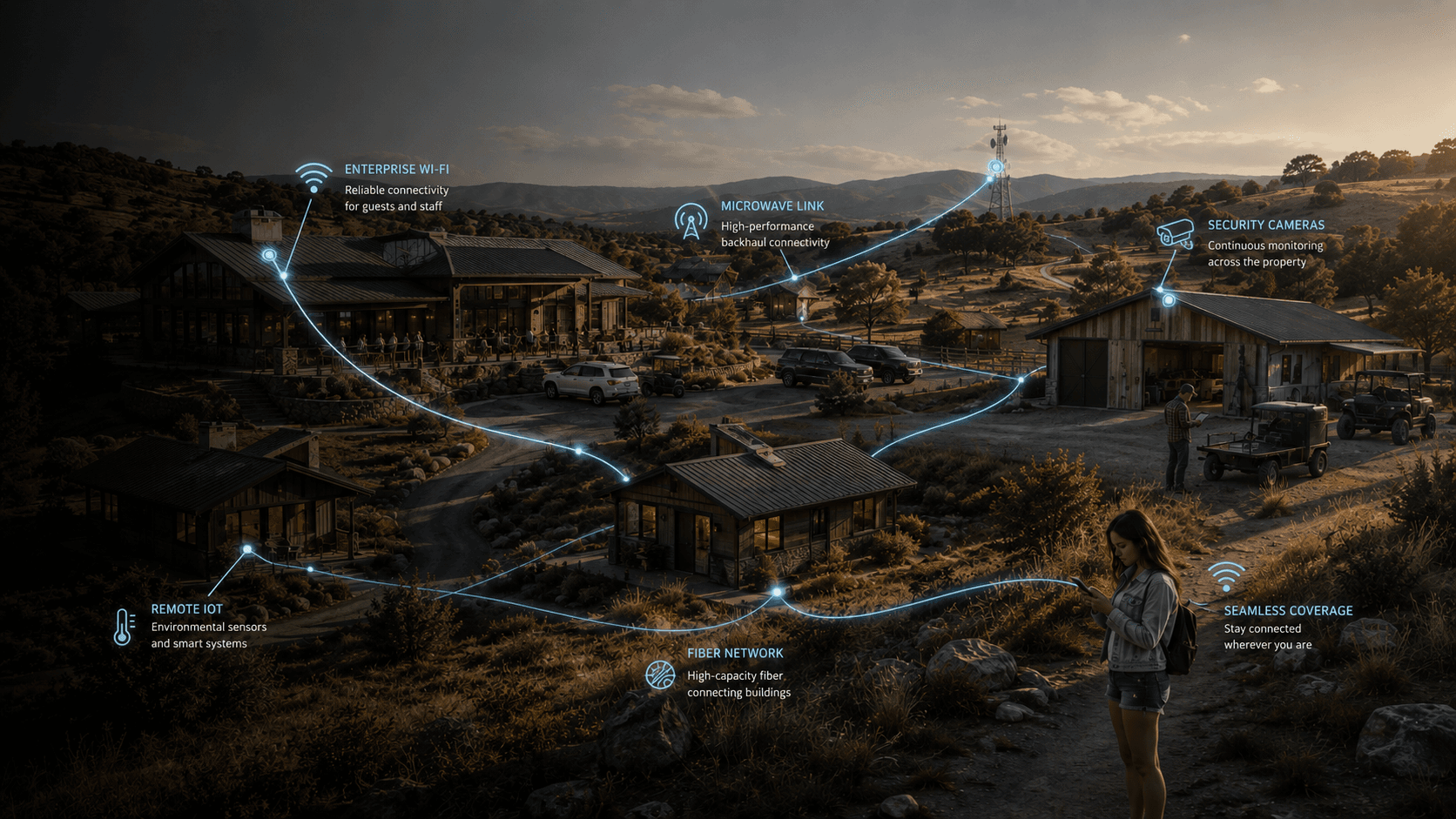A rural property connected as one network: enterprise Wi-Fi at the main building, a microwave backhaul link to a hilltop tower, fiber between buildings, security cameras and cellular coverage across the site.