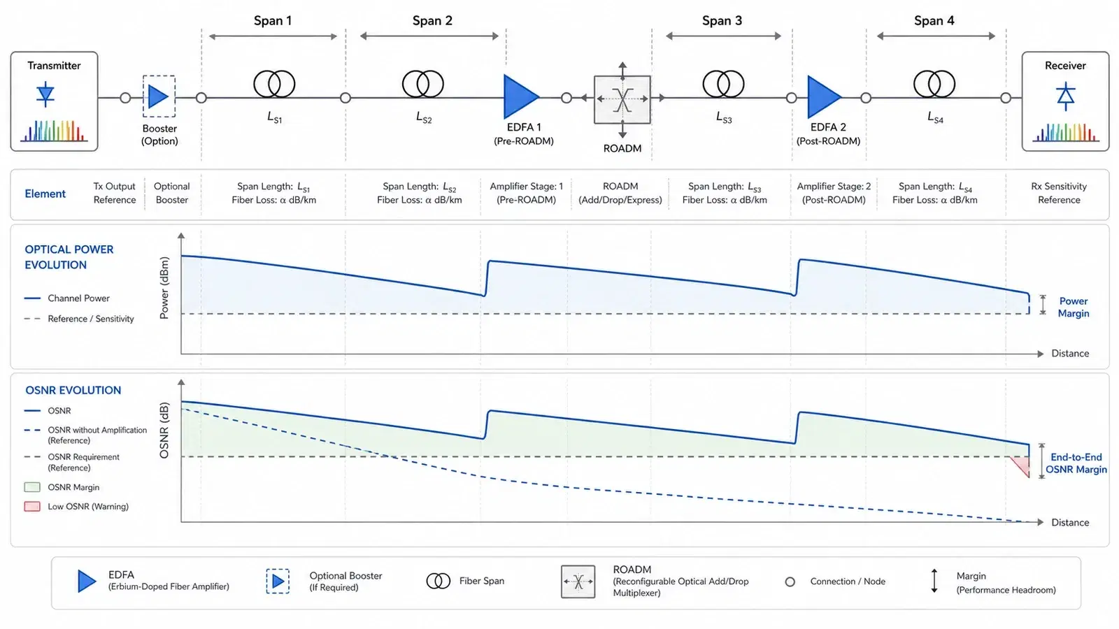 An optical loss and OSNR analysis: a schematic transmit, span, amplifier and ROADM chain above optical power and OSNR evolution curves along the route.