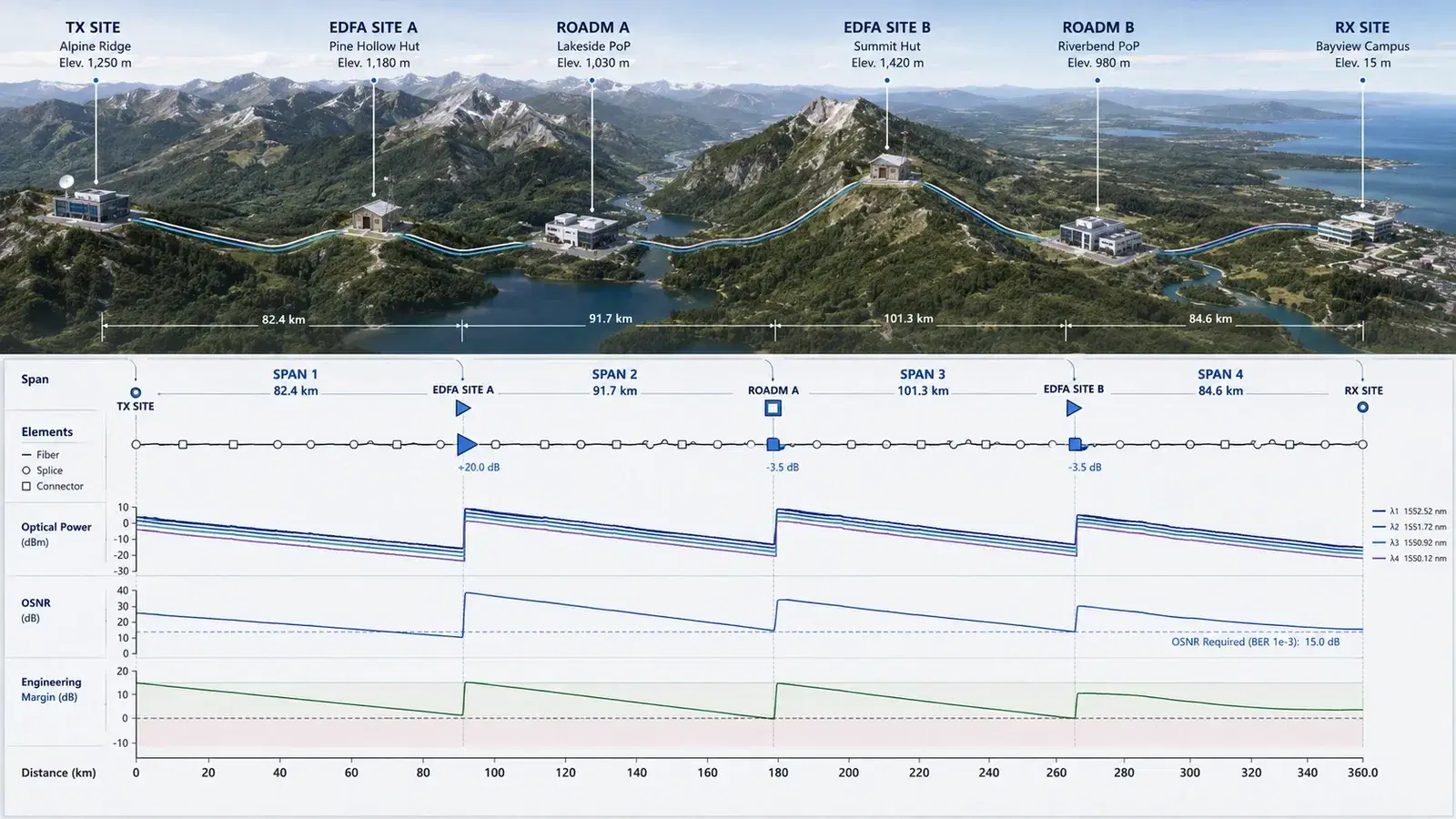 Span and path engineering across four fiber spans of varying terrain: a route profile with node elevations and span distances, above optical power, OSNR and engineering-margin traces along the link.