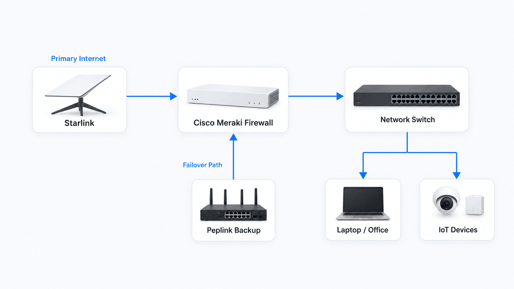 Network architecture from Starlink through the Meraki firewall and switch to the office, IoT devices, and Peplink backup