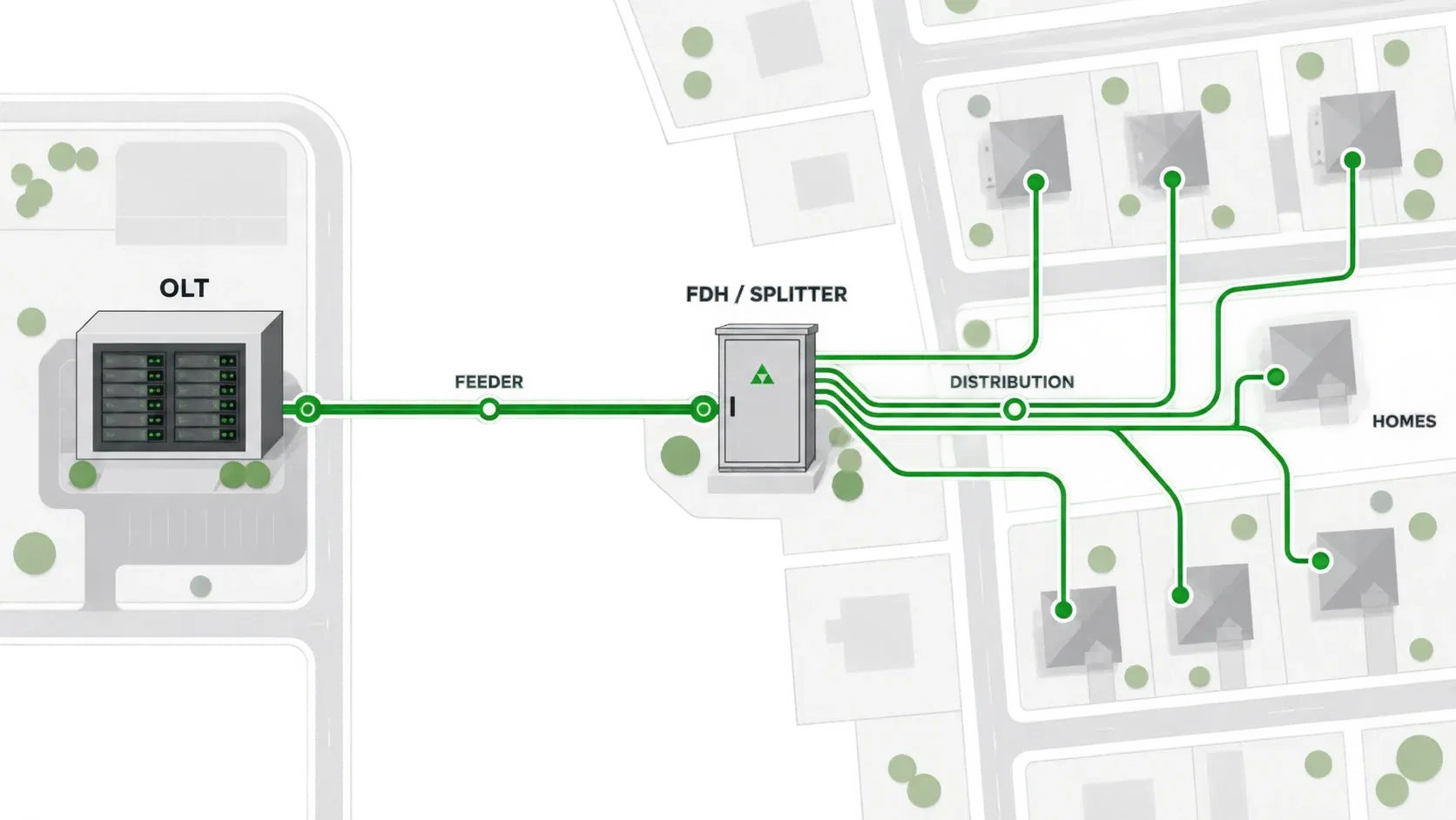 Clean FTTH architecture from OLT through feeder, FDH, splitter, distribution and homes over a neighborhood map