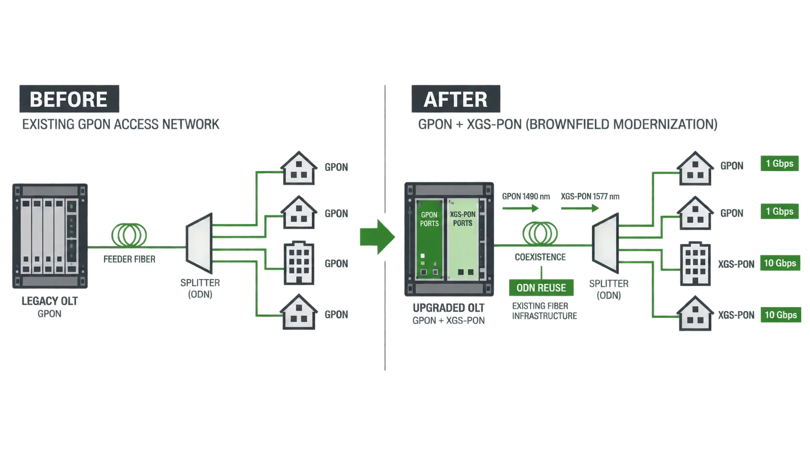Before-and-after brownfield FTTH modernization from GPON to GPON plus XGS-PON using viable existing fiber