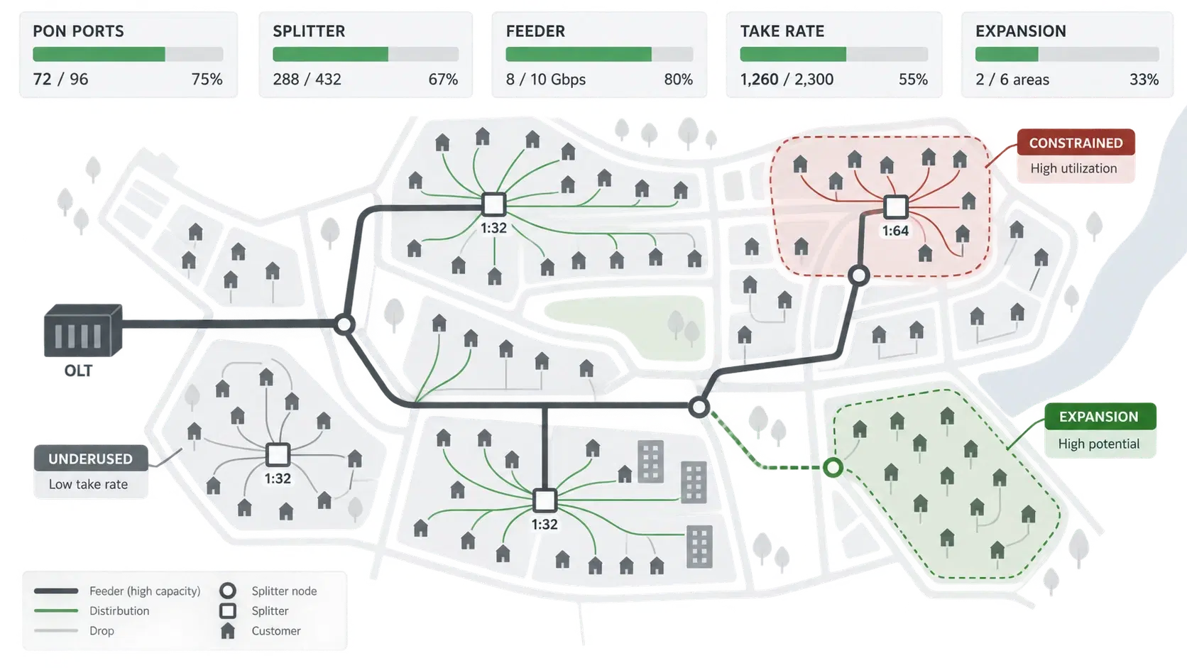 FTTH capacity dashboard and map showing PON utilization, splitter loading, feeder capacity and expansion areas
