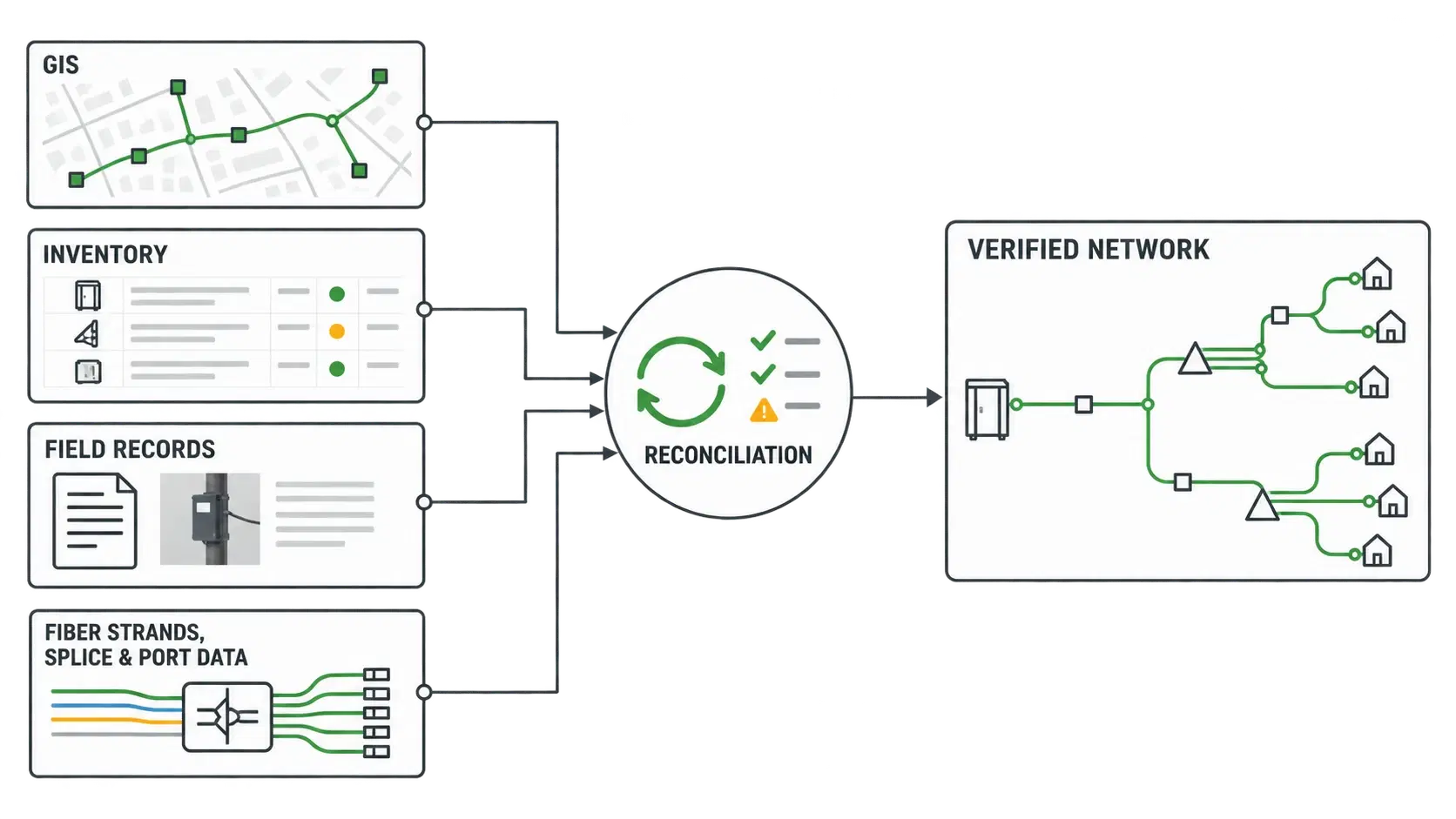 Existing FTTH network compared against GIS, inventory and field/as-built records, converging into one verified network view