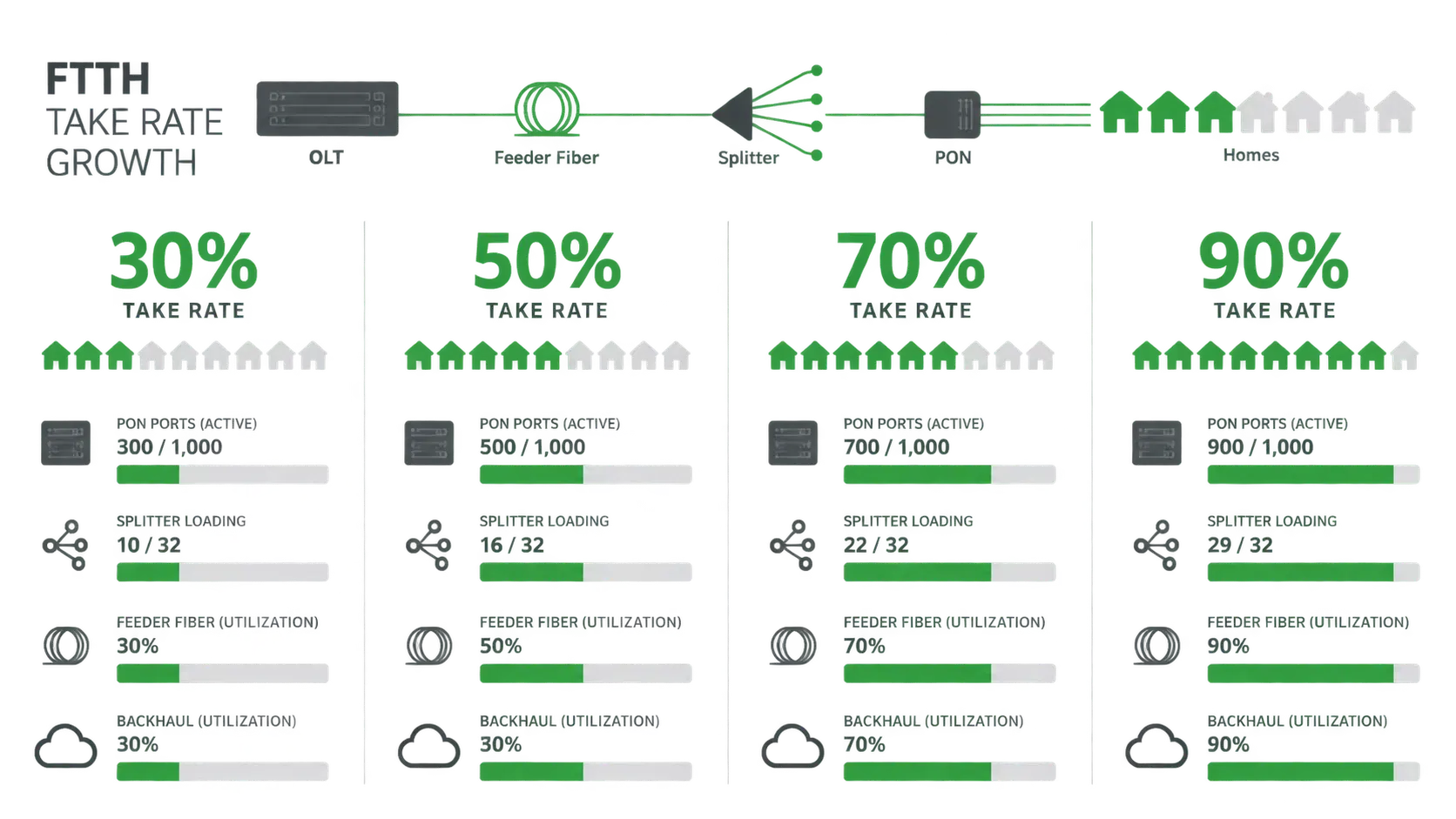 Minimal FTTH take-rate growth visualization showing subscriber adoption increasing while PON, splitter, feeder and backhaul utilization rise