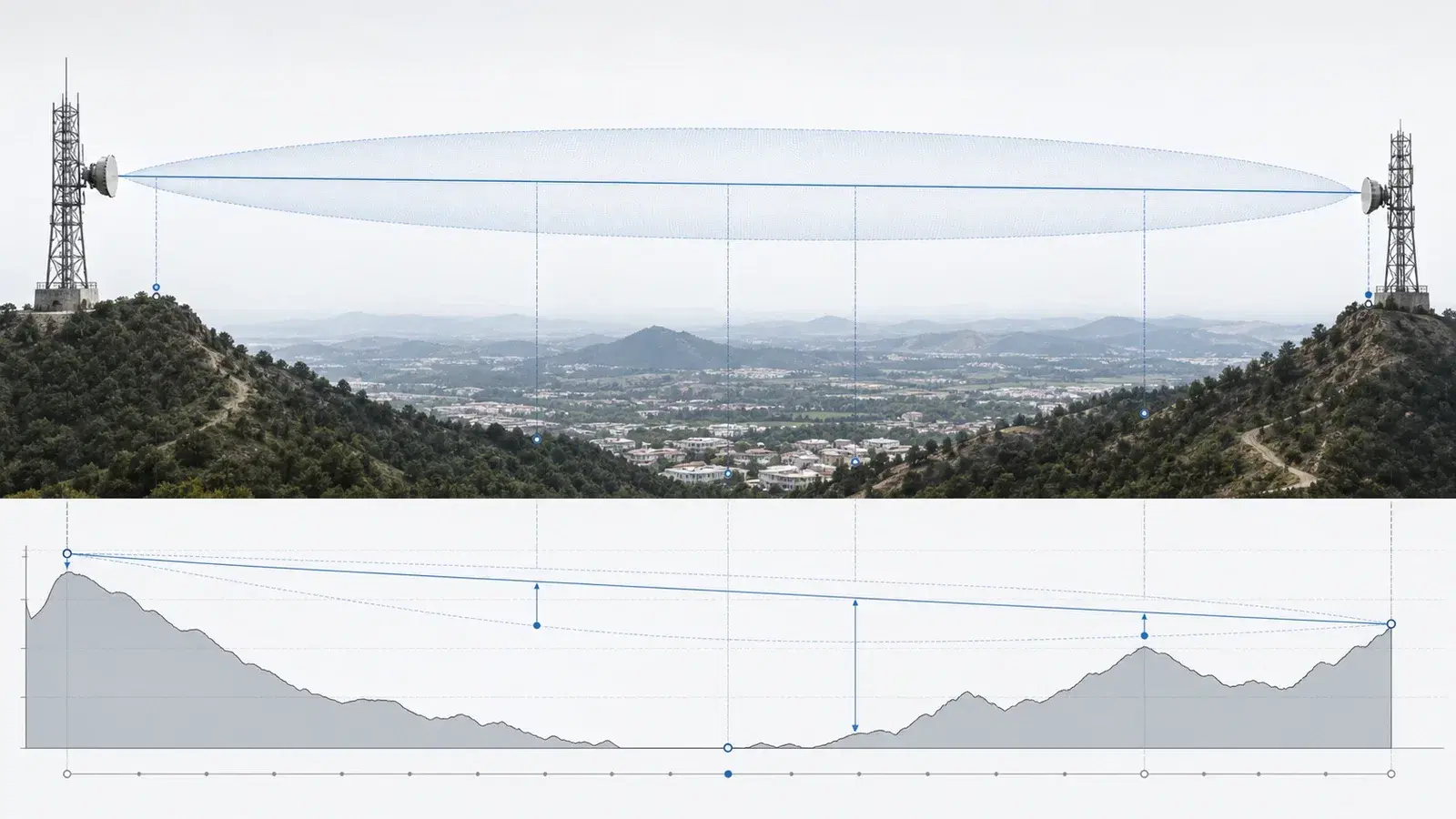 A microwave path between two ridge-top towers with the Fresnel zone rendered over the terrain, and a path profile beneath it showing clearance measurements along the route.