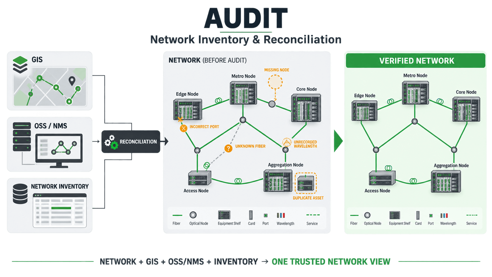 Audit: Network Inventory & Reconciliation