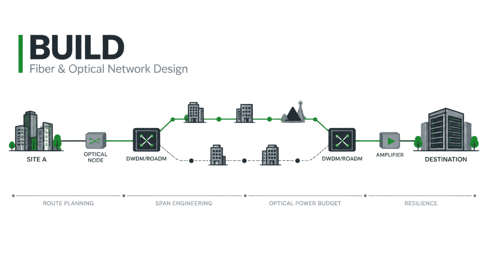 Build: Fiber & Optical Network Design