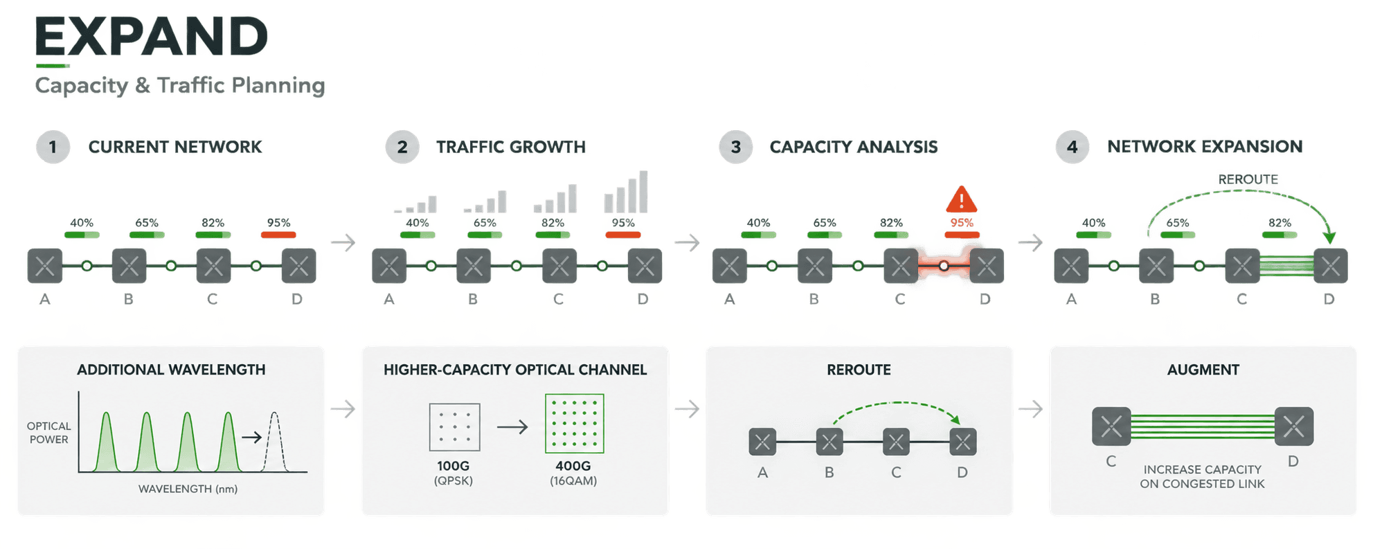 Expand: Capacity & Traffic Planning