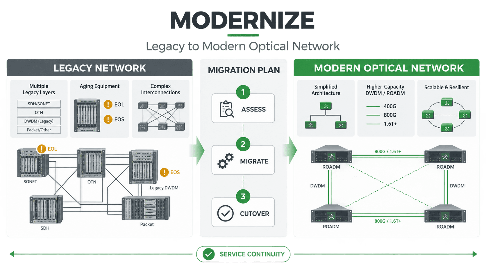 Modernize: Migration & Lifecycle Planning