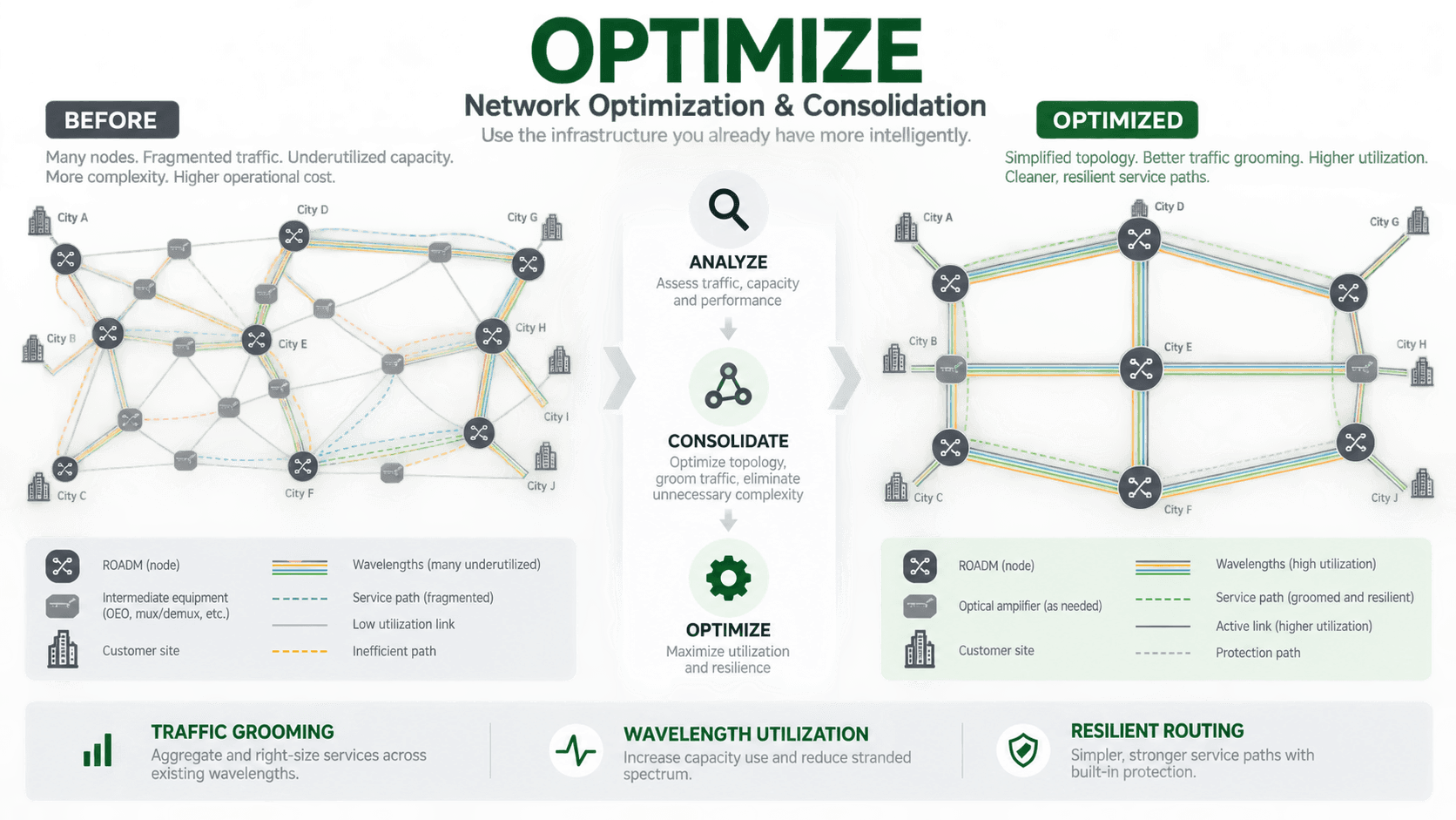 Optimize: Network Optimization & Consolidation