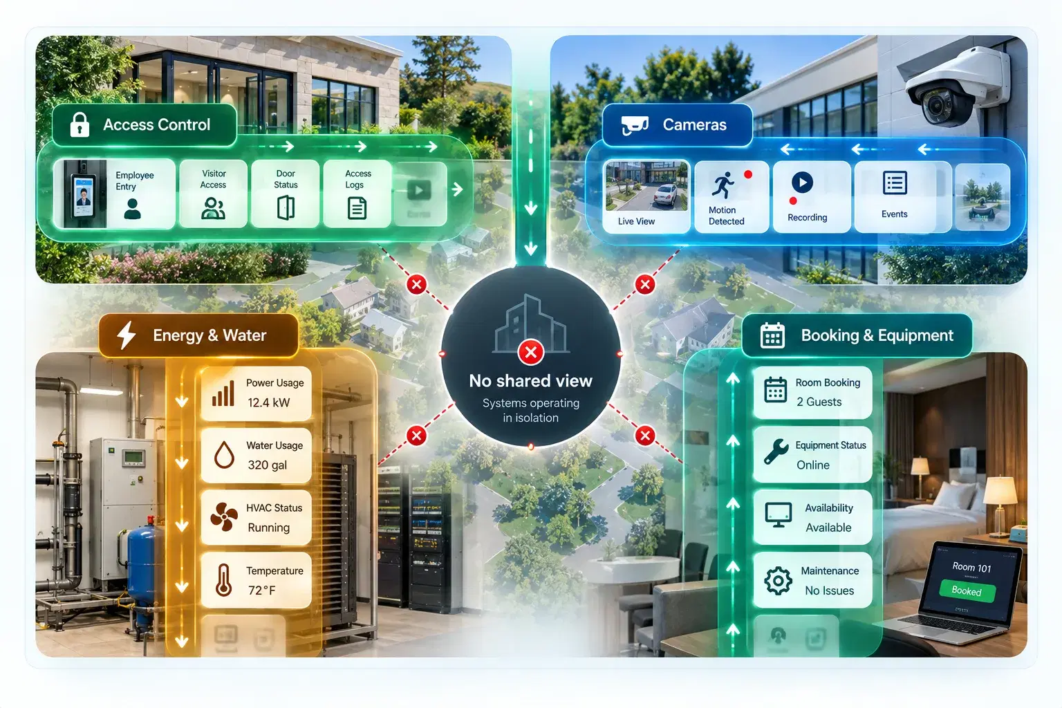 A property operations view split into four isolated panels, Access Control, Cameras, Energy and Water, and Booking and Equipment, each showing its own readings. Red broken links run from all four to a central node reading No shared view, systems operating in isolation.