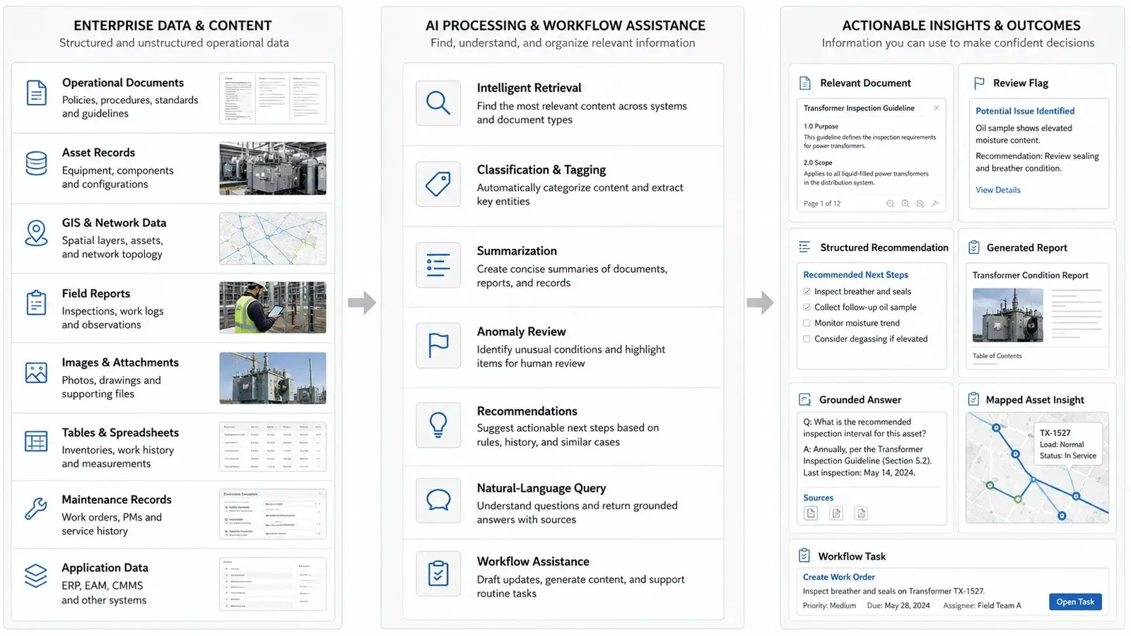 Workflow and data connected to a practical AI-enabled application