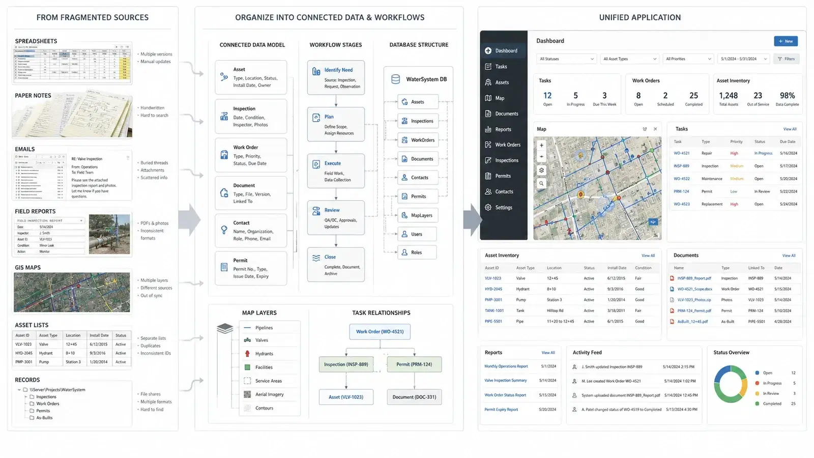From an operational problem to a focused custom application